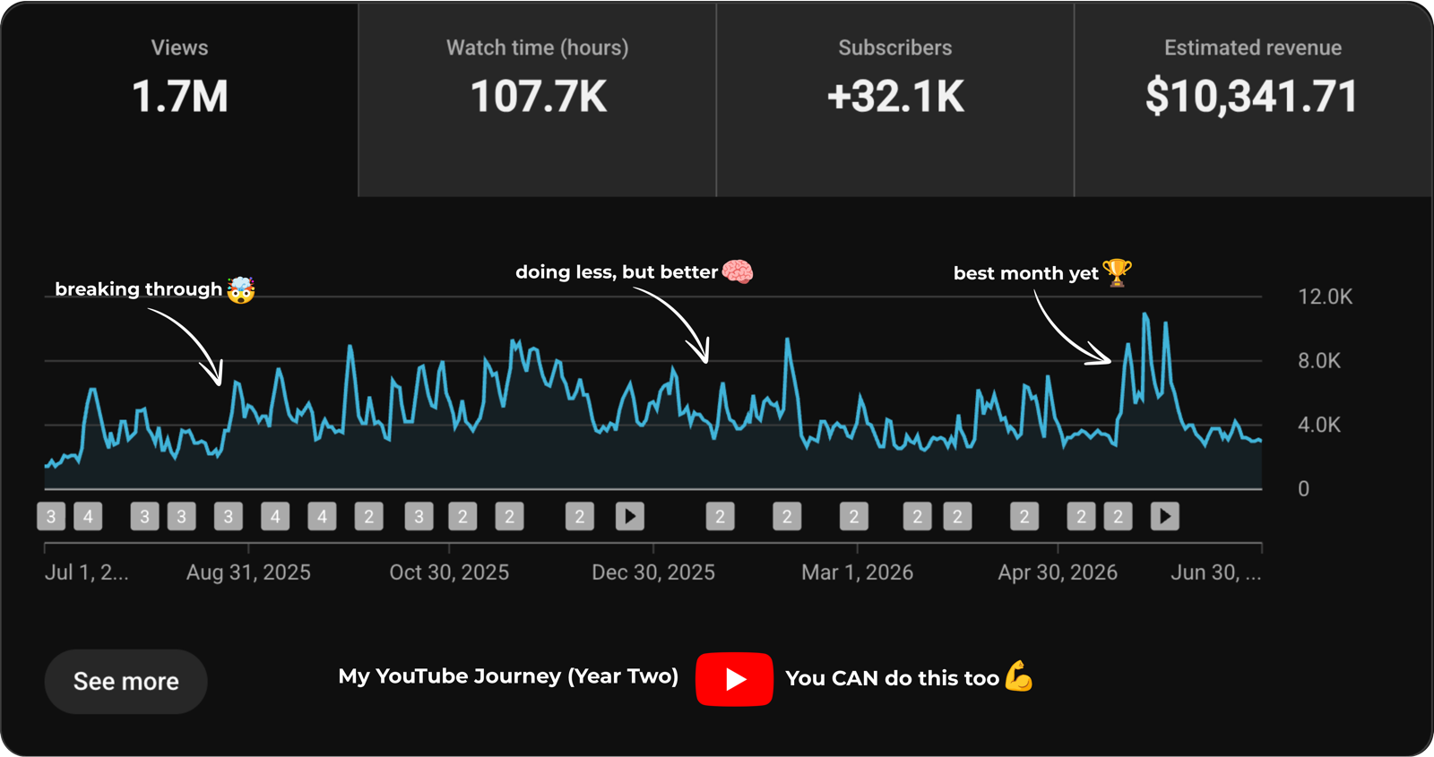 YouTube Studio analytics, year two: 1.7M views, 107.7K watch hours, 32,100 subscribers, $10,341.71 in revenue